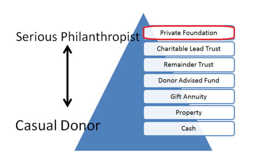 If Instead You Are Merely Looking For A Charitable Pocketbook Try Donor Advised Fund Daf It Works Much Better